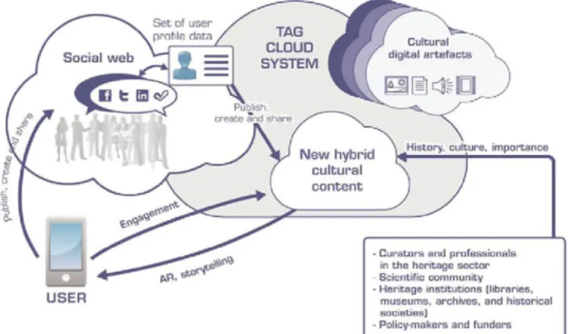 Fig. 2. TAG CLOUD system blocks diagram 