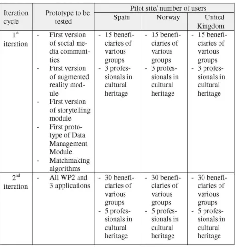 Table 1. Pilots plans of TAG CLOUD  Iteration  cycle  1 st  iteration  2 nd  iteration  Prototype to be tested First version of social me-dia communi-ties First version of augmented reality mod-ule First version  of storytelling module First proto-type of 