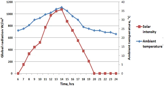 Figure 4.1 Variation of global radiation with ambient temperature.  