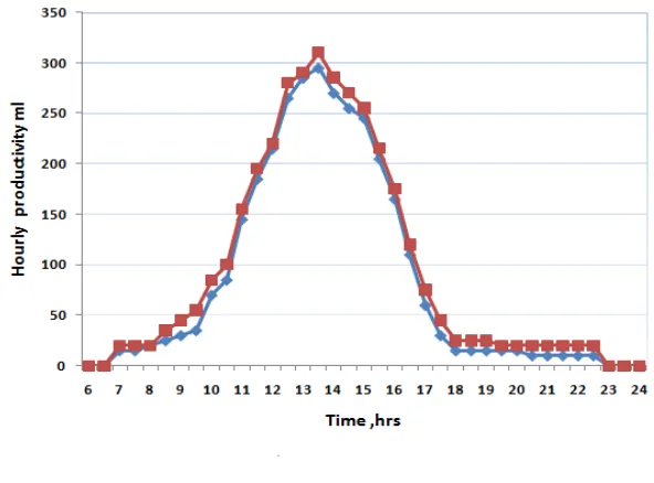 Figure 4.3 Variation of hourly productivity with respect to time.