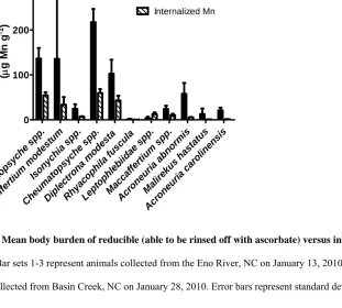 Figure 3. Mean body burden of reducible (able to be rinsed off with ascorbate) versus internalized Mn in several 