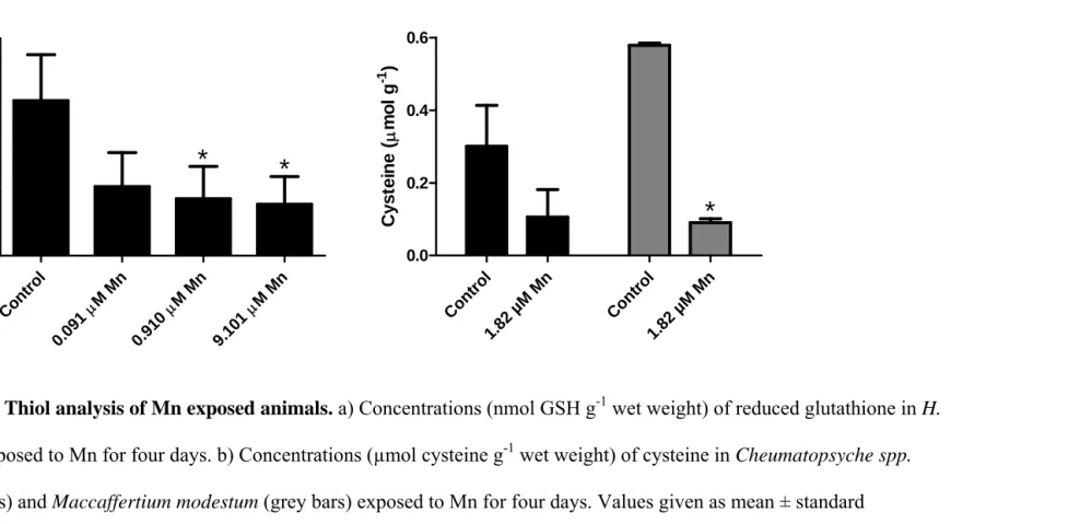 Figure 5.  Thiol analysis of Mn exposed animals. a) Concentrations (nmol GSH g-1 wet weight) of reduced glutathione in H