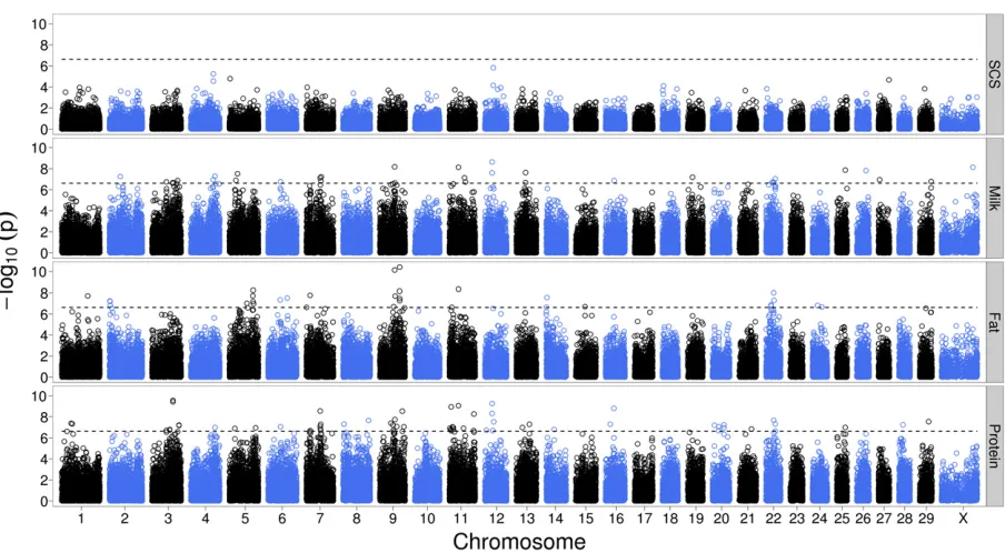 Figure 5 Manhattan plots representing the results of a genome scan for dominance, applying correction for relatedness among animals in a two-stepmixed-model approach