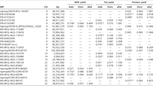 Table 5 Results from applying the full mixed model to the real data set for selected markers and chromosomes