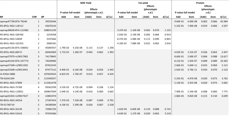 Table   S1         P-­‐values   and   effects   obtained   from   reanalysis   applying   the   full   mixed   model   for   markers   with   significant   dominance   effects   in   the   two-­‐step   genome   scan