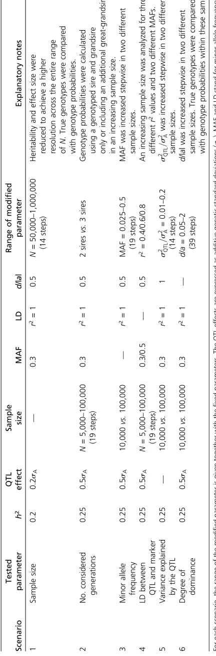 Table 3 Detailed description of the single-marker simulation scenarios