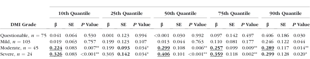 TABLE 4.Association between Visual Acuity and FAZ Area (mm2) Stratiﬁed by EDTRS DMI Severity Grades for Five Different Quantiles