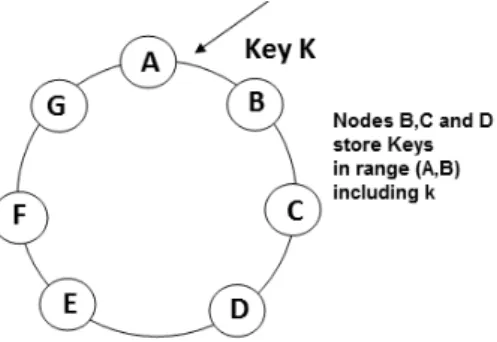 Figure 1. Amazon’s DynamoDB – consistent hashing with replication [1].