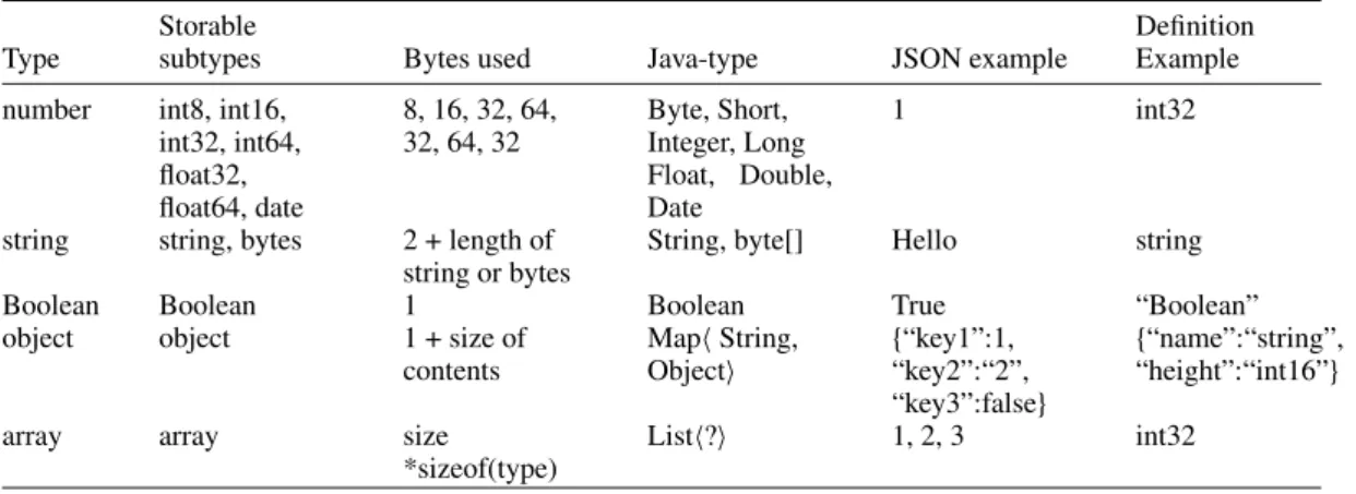 Table 2. Project voldemort – JSON serialization format data types [2].