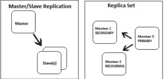 Figure 2. Illustration of master-slave replication and replica sets.