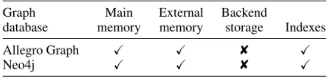 Table 3. Data storing features of graph databases.