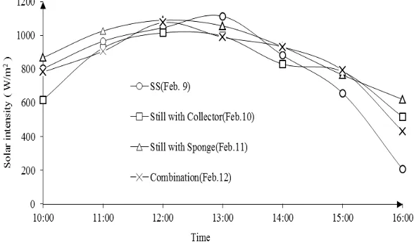 Fig.2 Solar Intensity with Time