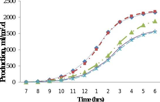 Fig .3 Hourly Condensate Productions 