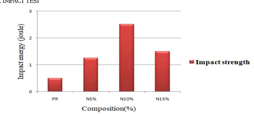 Fig. 4.2.Flexural strength for different composition of coconut coir and areca nut leaf epoxy composites study samples  