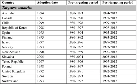Table 3.1 : Adoption date and sampling periods 