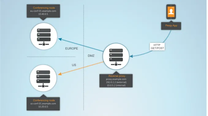 Diagram showing example deployment used in this guide