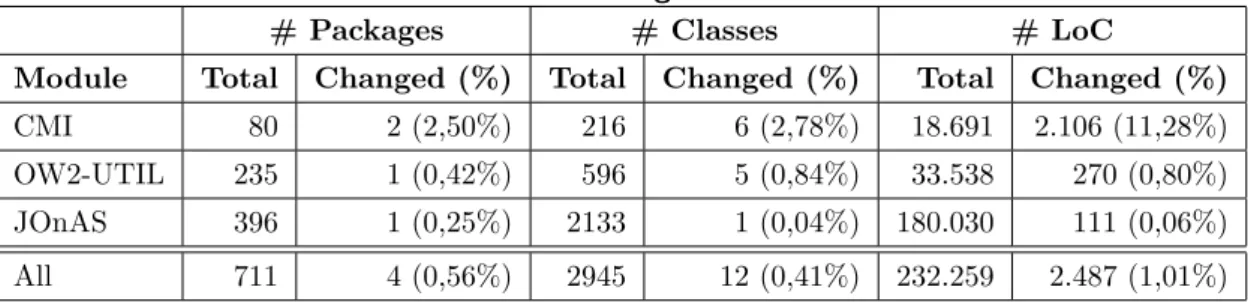 Table 1. JOnAS migration numbers
