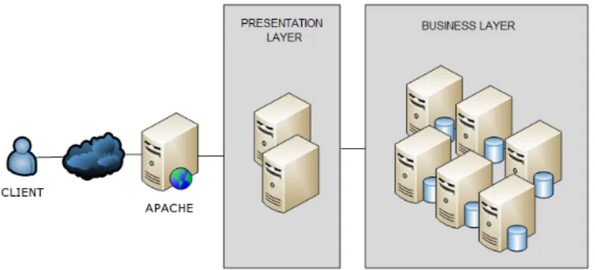 Figure 1. JOnAS evaluation environment