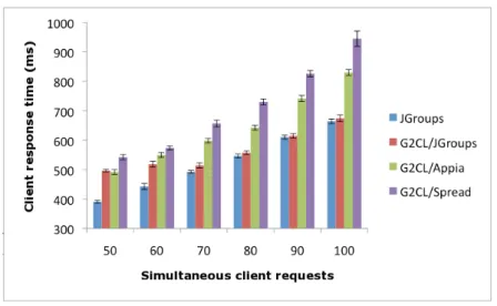 Figure 2. Performance analysis results.