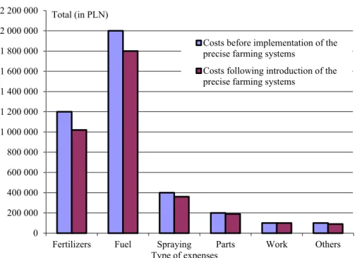 Figure 1. Calculation of costs incurred by a farm before and after introduction of naviga- naviga-tion systems 0200 000400 000600 000800 0001 000 0001 200 0001 400 0001 600 0001 800 0002 000 0002 200 000