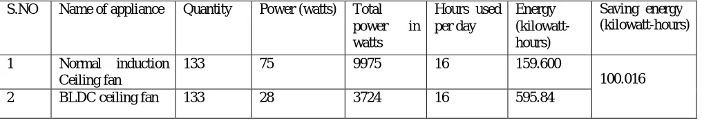 Table 2: Ceiling fan total saving energy required per(kilowatt-hour) in boys hotel 