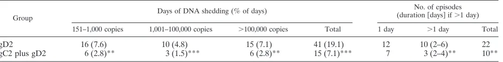 TABLE 1. Recurrent vaginal shedding of HSV-2 DNA in gD-2 or gC-2-plus-gD-2 groupa