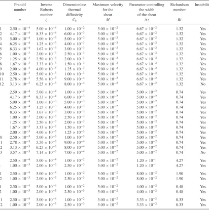 Table A3. The parameter values for the additional cases required when �z is varied.