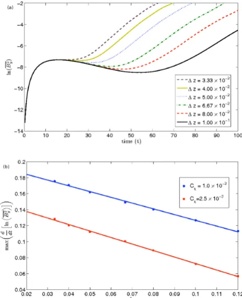 Fig. 8(a) shows ln B�z2y plotted against time for different values of (corresponding to cases A1, H1, I1, K1, L1 and M1) and showsthat, when all other parameters are ﬁxed, the instability onsets earlier