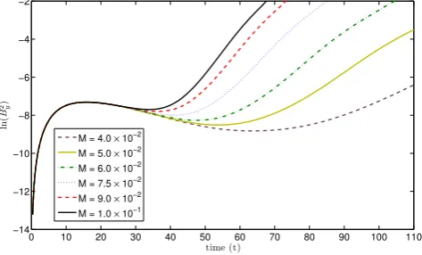 Figure 9. lnThe data points correspond to cases A1, B1, C1, D1, E1 and F1 in Tables A1 B2y versus time for different values of the shear magnitude, M.and A2.
