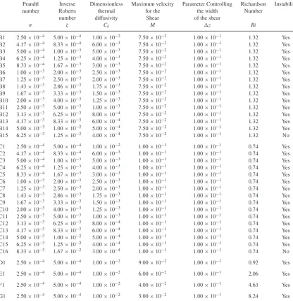 Table A1. The parameter values for the cases discussed when varying Ck only.