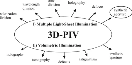 Fig. 1, we arrange in order the herein presented 3D-PIV technique to existing ones. After two 