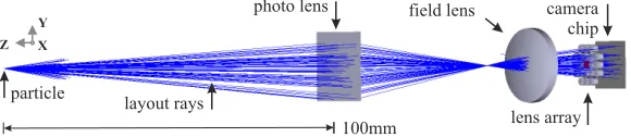 Fig. 2. Setup of the SAPIV receiving optics. Randomly distributed light rays propagate between particle and camera chip