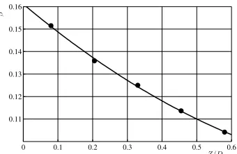 Fig. 8. Measured shift magnitudes |h| for selected sub-images as a function of Z/D within a flow basin with an edge length of D=100mm