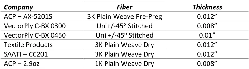 TABLE 1. THICKNESS OF DIFFERENTLY SOURCED CARBON FIBERS 
