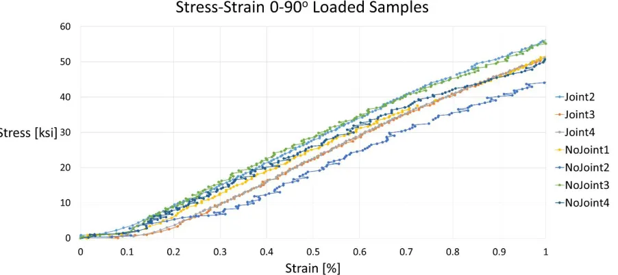 FIGURE 65. TRUNCATED STRESS STRAIN LOADING OF 0-90O SPECIMENS IN TENSION 