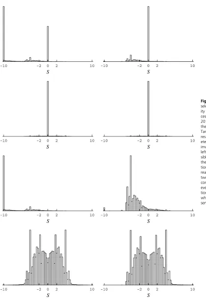 Figure 1 Distribution of scaled2012). The distributions are fortheTamuriresults from the extensive param-eterization approach (in the max-imum-likelihood context); the topleft is the distributions for all pos-sible mutations, and below it isthe distributio
