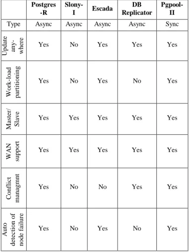 Table 1 illustrates the comparison 