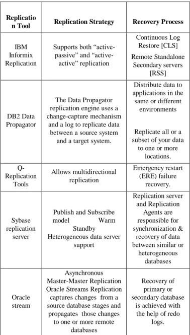 Table  2  presents  the  comparison  of  various  commercial  replication tools. It specifies the replication strategy used and the  mechanism adopted to recover the data in case of failures