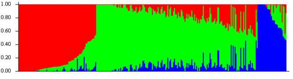 Figure   S2         Population   structure   plot   for   the   302   association   population   based   on   5,000   SNPs