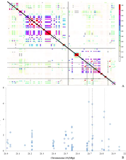 Figure   S5            (A)   LD   heatmap   above   showing   LD   measure   (r)   calculated   (for   each   pairwise   comparison   of   SNPs   (colors   red   to   2white   correspond   to   1   to   0      values,   while
