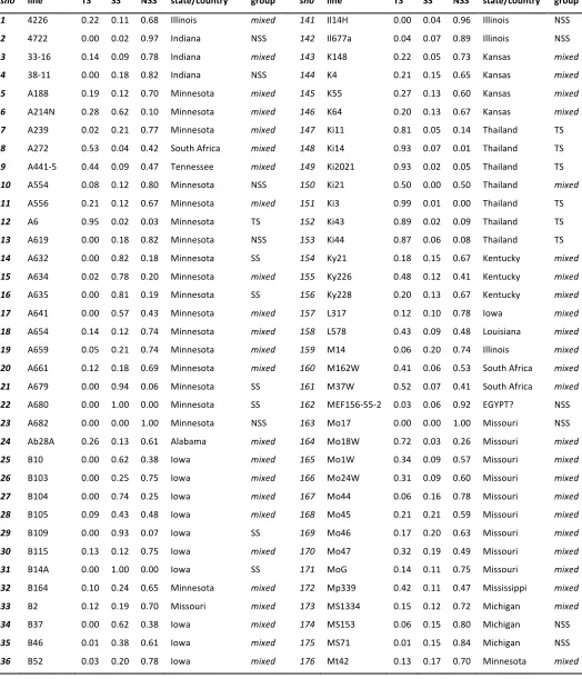 Table   S1         List   of   maize   lines   in   population   structure   analysis   (based   on   5,000   SNPs)   showing   the   subpopulations   they   are   assigned   to,   their   origin   and   their   probability   va
