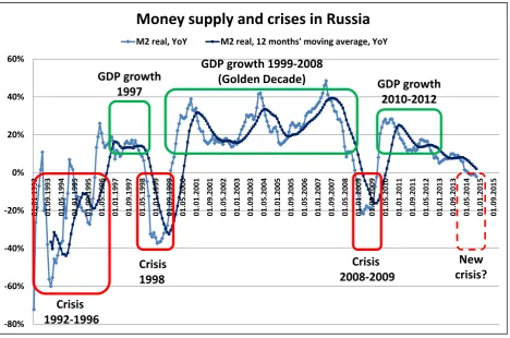 Fig. 6. Contraction of money supply results in crisis, «monetary easing»  leads to GDP growth 