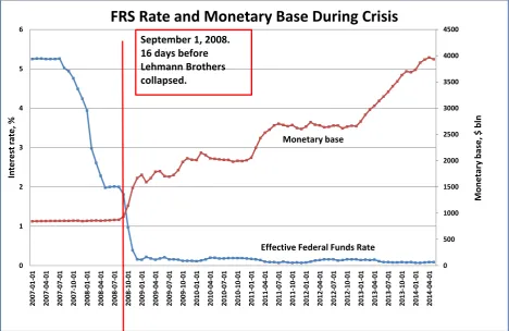 Fig.1.  Interest rate was used only at the initial stage of the crisis, after that «quantitative easing» was applied
