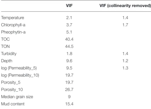 TABLE 4 | Variance inﬂation factor values for all the explanatory variables[temperature, chlorophyll-a, pheophytin-a, total organic carbon (TOC),total organic nitrogen (TON), turbidity, depth, log transformed permeabilityin the top 5 and 10 cm, median grain size and mud content (ﬁrst column)].