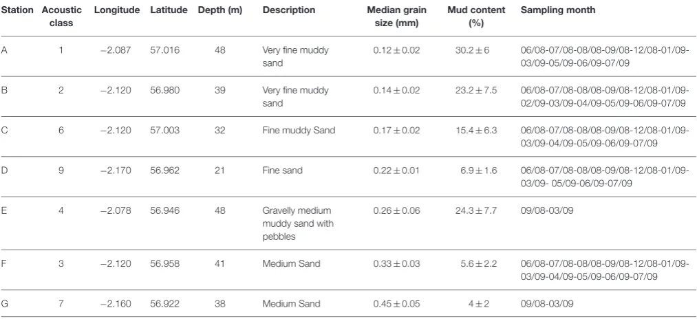 TABLE 1 | Coring stations and corresponding acoustic classes, coordinates, sediment description, median grain size (±SD), mud content (±SD), andsampling month/year.