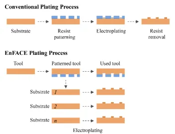 Figure 1: Schematic diagram of EnFACE patterning process versus the conventional through-mask 