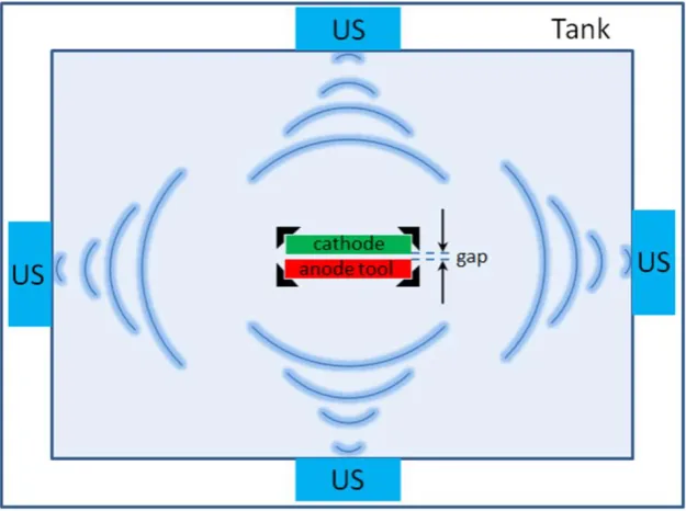 Figure 2: Top view schematic of the ultrasonic tank and electrode assembly. Note that only the 