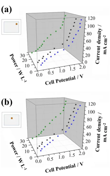 Figure 3: Limiting current experiments under  DC conditions at different ultrasonic powers