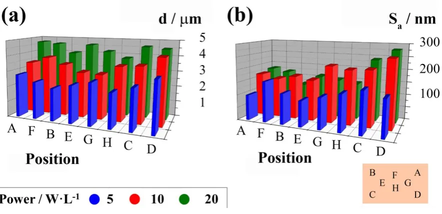 Figure 5: (a) Average thickness, d, and (b) average surface roughness, Sa, of the electrodeposited 