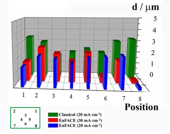 Figure 8: Average thickness, d,  of linear patterns at various locations for the maskless process at 20 